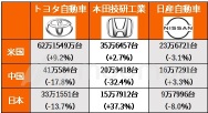 Tesla stalls, Toyota and Honda are winners with hybrid cars! Go to a decisive battle with your strong enemy BYD! Are stock prices undervalued due to high yen prices? [Summary of financial results]