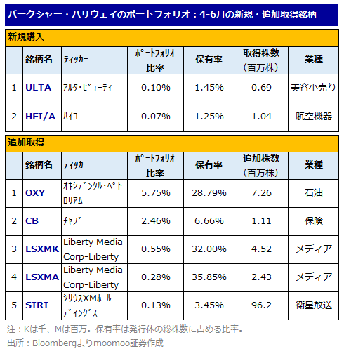 バフェットの最新”お気に入り”2銘柄！「バリュー投資の極意