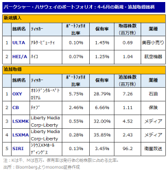 バフェットの最新”お気に入り”2銘柄！「バリュー投資の極意」？業績動向・株価水準をチェック