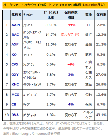 バフェットの最新”お気に入り”2銘柄！「バリュー投資の極意」？業績動向・株価水準をチェック