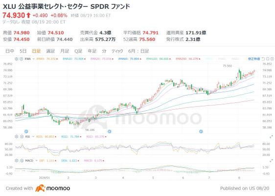 3个板块表现比科技股好！表现改善且有充足审查空间的前三名ETF [美国股票财务业绩摘要，行业版]