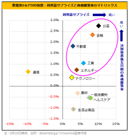 テック株より好調な3セクター！業績上振れで見直し余地大のETF3選 【米国株決算まとめ、業種編】