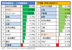 テック株より好調な3セクター！業績上振れで見直し余地大のETF3選 【米国株決算まとめ、業種編】