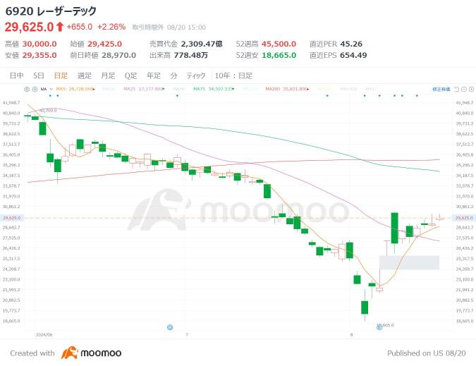 哪些半導體股票正在經歷 V 形恢復？自「雷和黑色星期一」以來激光技術增加了 1.5 倍！