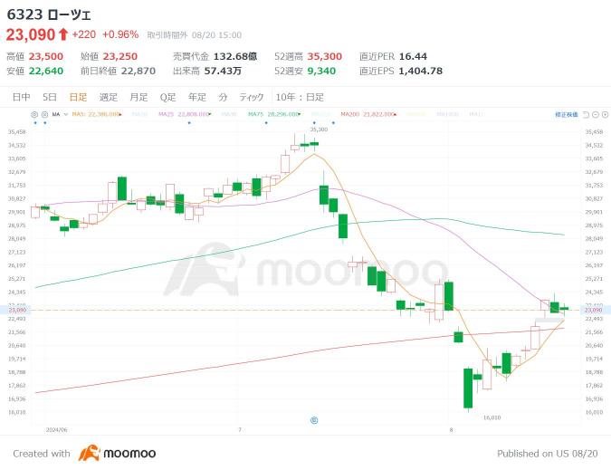 哪些半導體股票正在經歷 V 形恢復？自「雷和黑色星期一」以來激光技術增加了 1.5 倍！