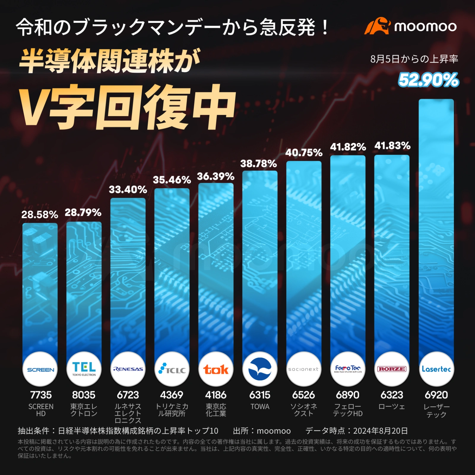 哪些半导体股票正在经历V型复苏？自 “令和黑色星期一” 以来，Lasertech增长了1.5倍！