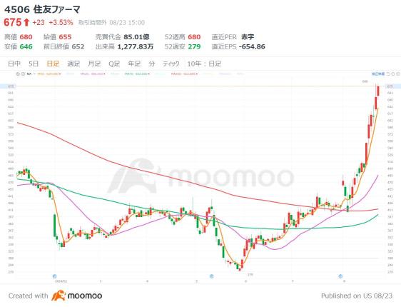 激烈上涨的3支个股!8月平台跳水只是“轻伤”?藤仓股价自年初以来翻了3.7倍