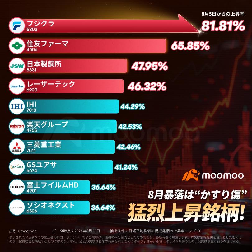 猛烈上昇の3銘柄！8月暴落は”かすり傷”？フジクラは年初から株価3.7倍に