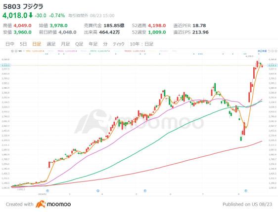 3 stocks that have risen furiously! Was the August crash a “scratch”? Fujikura's stock price has increased 3.7 times since the beginning of the year