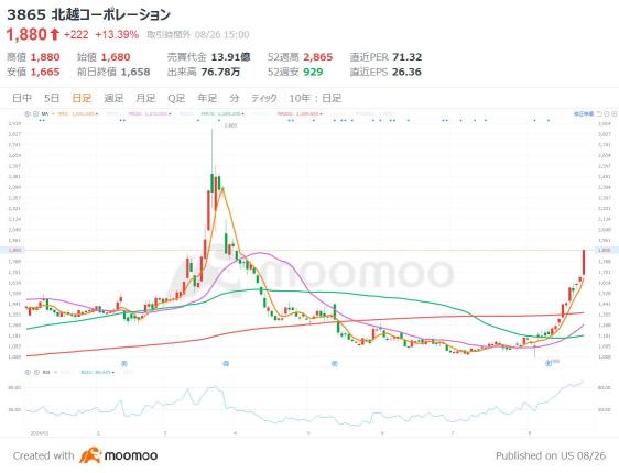 受益于日元升值大幅上涨的5只股票！北越株式会社上涨了13％！8月5日暴跌时的141日元水平再次上涨？