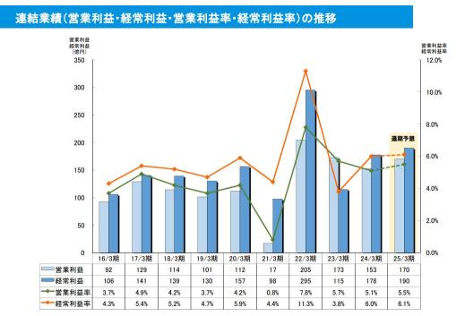 大幅上昇の円高メリット5銘柄！北越コーポは13％高！8月5日大暴落時の141円台再び？