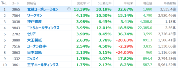 日元升值大幅受益的 5 個股票！北越株式會社高了 13%！8/5 崩潰時的 141 日元水平再次？