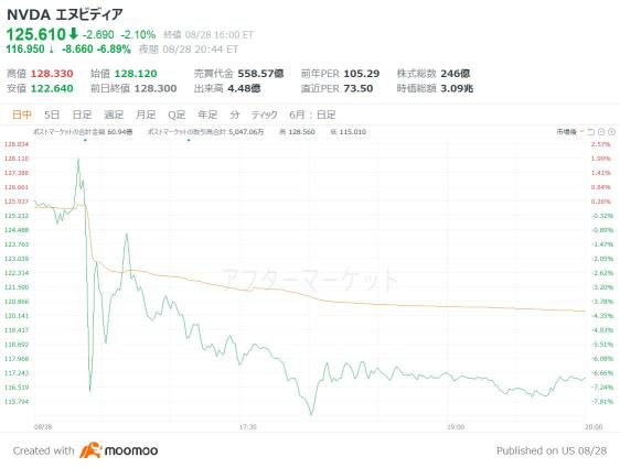 エヌビディア売り先行、要因は？反転可能性は？AI半導体Blackwellは好調見通し！【決算まとめ】