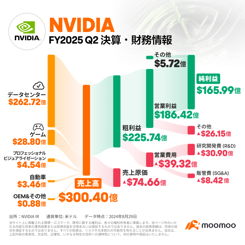 NVIDIA sells first, what are the reasons? Is there a possibility of reversal? AI semiconductor Blackwell has a positive outlook! [Summary of earnings]