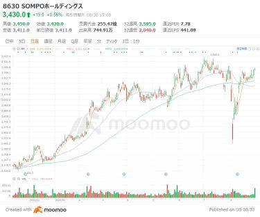 Are both performance and stock prices expected to be above expectations? Expectation of 5 stocks with large release of policy own shares! Some companies also return 50% of the profit from sales to shareholders.