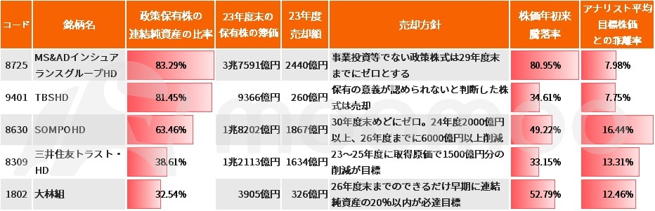 業績和股價都確定會大幅上漲？政策保有股的大量出售，讓人期待的5家公司！還有企業將50％的賣出收益返還給股東。