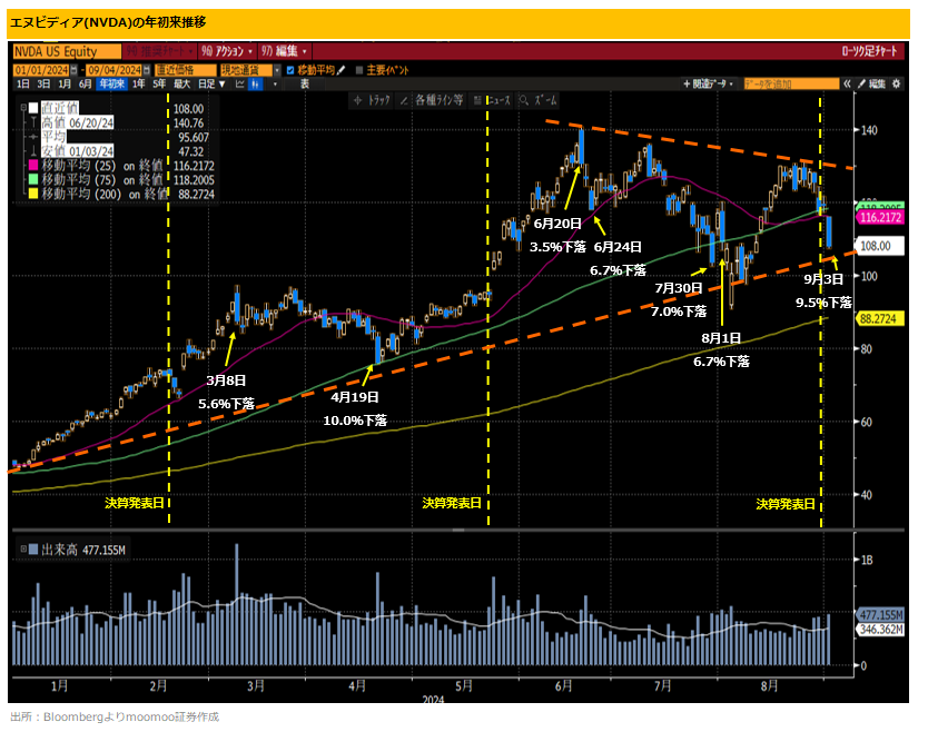 Nvidia has experienced a sudden 10% drop! Is this a major adjustment or a temporary one? Let's check the support level.