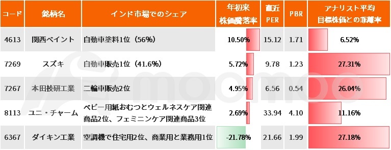 ▲インド市場の高シェア銘柄の概要