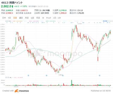 India's top 5 Japanese stocks that have skyrocketed? Bullish investment in a growing market! Check out the India Stocks ETF that has risen over 30% in the past year.