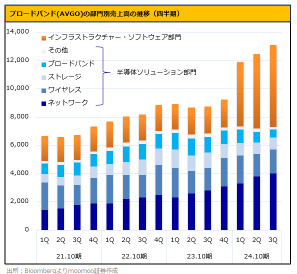 ブロードコムCEO、「AI半導体需要は強い」！ 非AI事業は予想下振れ、今後回復見通し【決算まとめ】