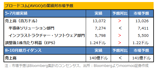 ブロードコムCEO、「AI半導体需要は強い」！ 非AI事業は予想下振れ、今後回復見通し【決算まとめ】