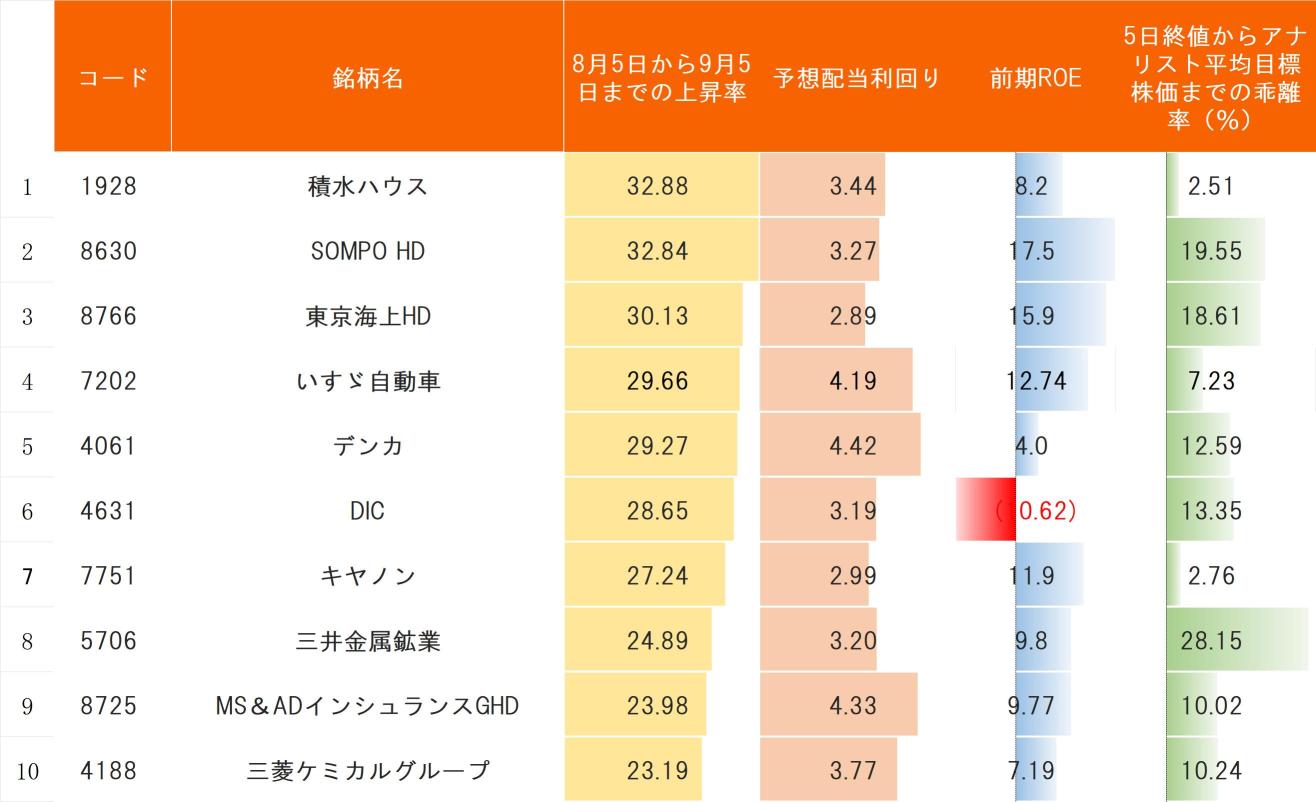 まだ間に合う！1か月で30％上昇した9月配当の３銘柄は？８月暴落後も高配当株が快走！