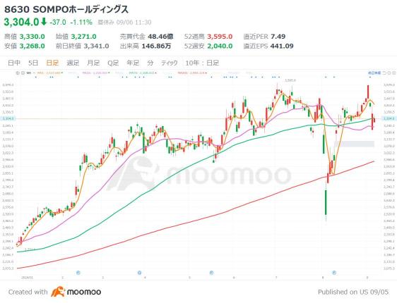 Still in time! Which three stocks with a 30% increase in September dividends in just one month? Even after the August crash, high-dividend stocks are performing well!