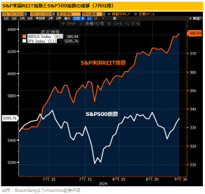 美国房地产投资信托（REIT）的5个选择！在利率下降、哈里斯优势的情况下，谁将处于领先？17%的逆势上涨和高股息排行榜也值得关注。