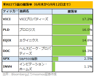 米REIT5選！利下げ、ハリス優勢局面で優位？17％逆行高の高配当銘柄も