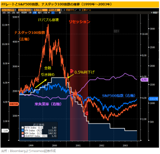 From the IT bubble to the 'initial 0.5% rate cut' post-Lehman! Can a soft landing be achieved? What are the promising investment destinations?