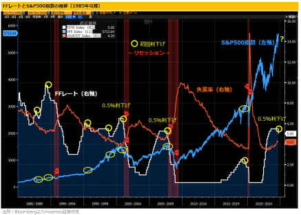 IT bubble and since Lehman, the "initial 0.5% interest rate cut"! Can it have a soft landing? Promising investment opportunities?