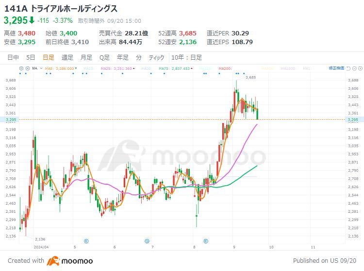 いま最も勢いのある小売4選！3カ月で株価4割上昇・連続2ケタ増収で“トライアル超え”銘柄も