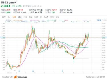 現在最具勢力的四個零售公司！股價在三個月內上漲了40％，連續兩位數增收，還有超越試用期的標誌性品牌。