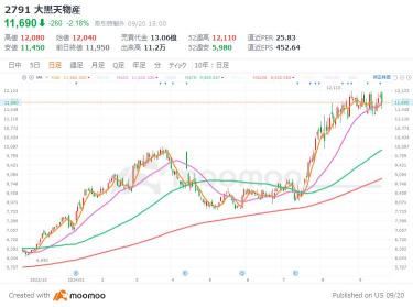 現在最具勢力的四個零售公司！股價在三個月內上漲了40％，連續兩位數增收，還有超越試用期的標誌性品牌。