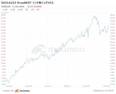 過去5年來成長了2.5倍！對於崛起的大陸印度，可以考慮「置之不理」投資！這裏有3款符合新NISA要求的印度投資信託推薦。