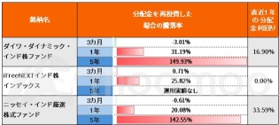 過去5年來成長了2.5倍！對於崛起的大陸印度，可以考慮「置之不理」投資！這裏有3款符合新NISA要求的印度投資信託推薦。