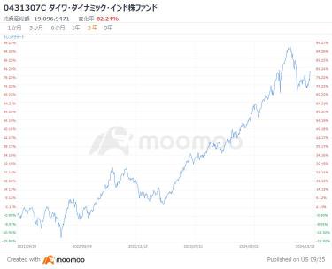 在过去的5年里，印度这个增长大陆的“放养”投资增长了2.5倍！以下是3种适用于新NISA的印度投资信托的选择。