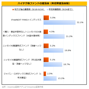 半導体・AI株が再び上昇トレンドに？注目のハイテク株投信3選！利下げが後押し 【投信特集】