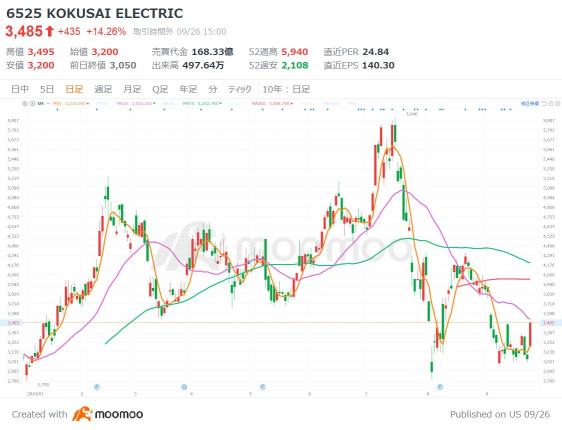 底打ち反転？国内半導体株3選！米マイクロンの強気見通し受け10％超上昇、AI収益期待が再燃