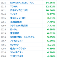 底打ち反転？国内半導体株3選！米マイクロンの強気見通し受け10％超上昇、AI収益期待が再燃