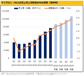 人工智能行業再次蓬勃？美光科技在需求強勁下急升15%！具有上升潛力的人工智能半導體股票？