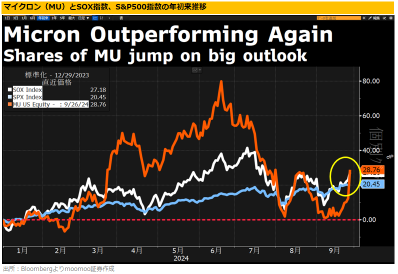 AIラリー復活か！マイクロン(MU)が需要好調で15%急騰！上昇余地大きいAI半導体株は？