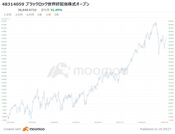 Will the yen strengthen and stocks fall due to Ishiba Shock? 3 selected high-dividend funds in Japan and the USA that you can rely on! [Funds Special Edition]