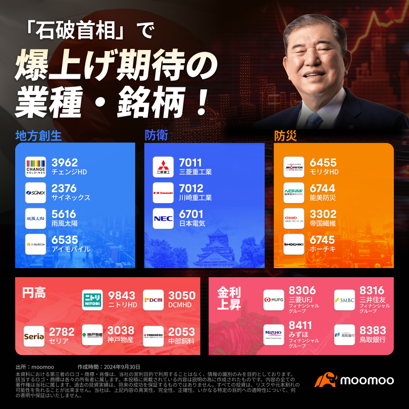 'Prime Minister Ishiba' expected to skyrocket! Even hitting the daily limit! Selecting promising 5 themes and 20 stocks, including regional revitalization.