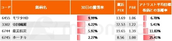 期待與「石原總理」一起爆炸！停車高度也是！挑選 5 個有前途的主題和 20 個股票，例如區域振興