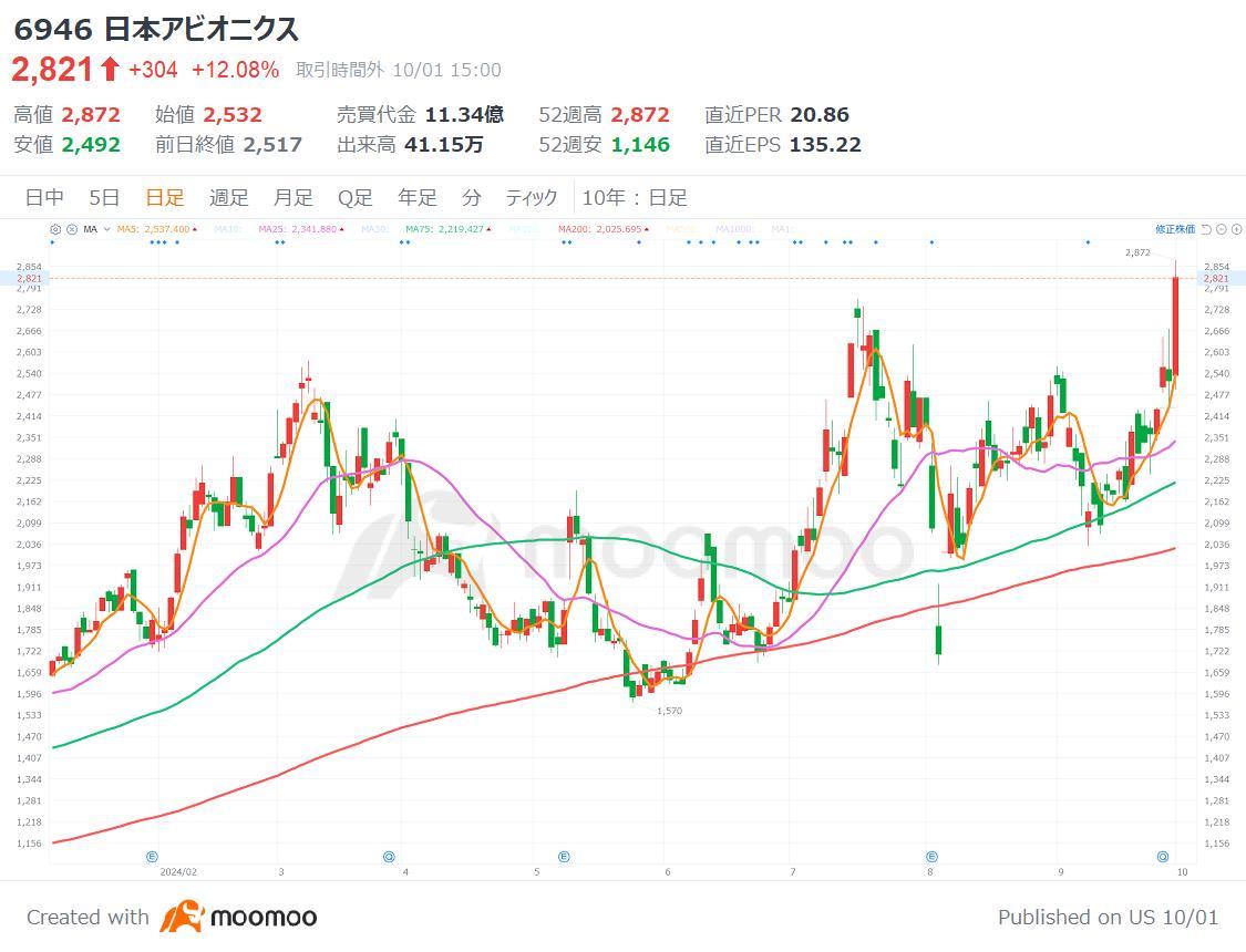 拆股並股後的關注上漲的五個股票！個人資金湧入如潮！石破股票漲幅達12%，熱門餐飲板塊也- moomoo 社區