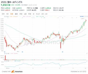 値上げ帶動股價上漲勢頭嗎？！上半年表現強勁，預計下半年有望進入加速上揚期的6檔股票！其中可期待的潛力股上漲空間超過60%