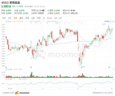 値上げ帶動股價上漲勢頭嗎？！上半年表現強勁，預計下半年有望進入加速上揚期的6檔股票！其中可期待的潛力股上漲空間超過60%