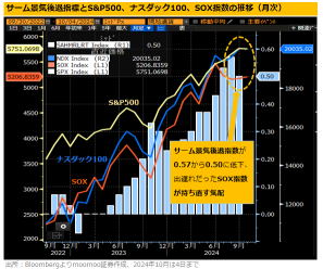 Is it time for a risk-on in USA stocks? The recession indicator 'Sarm Rule' with a 100% accuracy rate is declining! Will the buying spree continue in lagging semiconductor stocks?