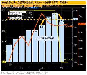 米国株リスクオンへ？的中率100％の景気後退指標「サーム・ルール」が反落！出遅れ半導体株への買い続く？